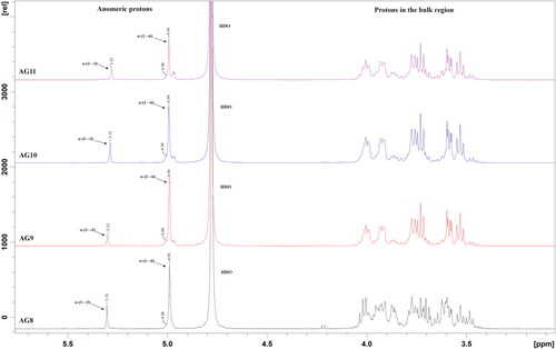 Figure 2. 1H NMR spectra of glucans produced by glucansucrases from FLAB Lb. pentosus AG8, Lb. kunkeei AG9, Lb. kunkeei AG10 and Lb. kunkeei AG11. The peaks were recorded at 298 K in D2O, and they were referenced to an internal standard acetone (1H = 2.225 ppm).