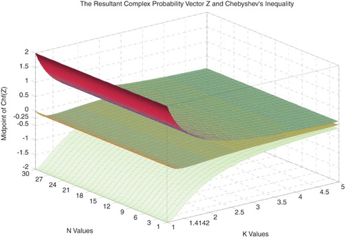 Figure 38. The midpoint of Chf(Z) with the lower and upper bounds functions of N and k.