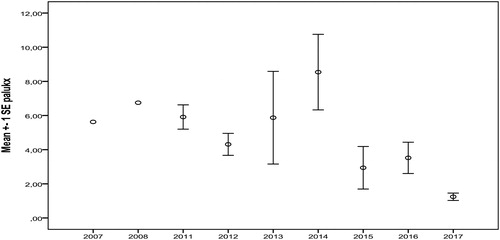 Figure 4. Interest average rates ± standard deviation over the period 2007–2017.