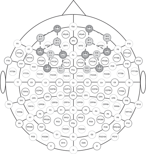 Figure 1. Illustrates the location of the optode sources and detectors on the scalp. The labels starting with S (S1, S2 … S8)(light gray color) represent the sources. The labels starting with D (D1, D2, …, D8)(dark gray color) represent the detectors. The 20 source-detector pairs called channels are illustrated with bars.