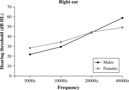 Figure 2. Comparison of mean audiometric thresholds between male and female listeners for the right ear. There were significant gender differences in the pure-tone auditory thresholds at frequencies 500, 100, and 4000 Hz, but not at 2000 Hz.