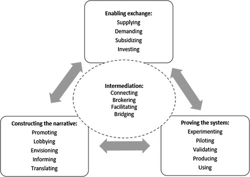 Figure 1. The theoretical framework of the study depicting market-shaping processes supported by intermediation.