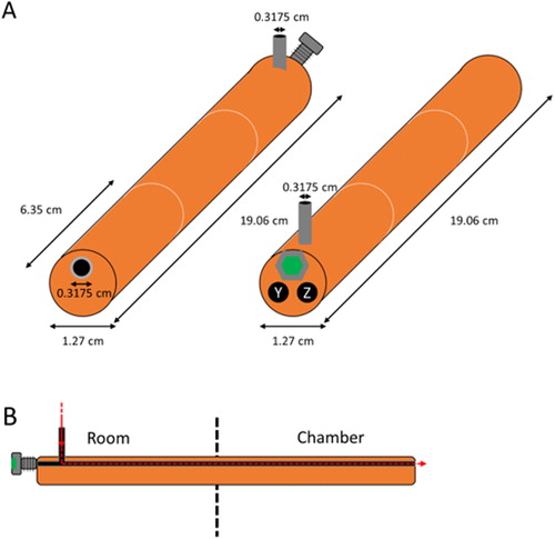 Figure 1. Schematic of the vaporizer. Copper is orange-brown, stainless steel is gray, GC septum is green, holes are black, UHP nitrogen flow is red. (a) Outer view of the vaporizer, with chamber side in front (left) and room side in front (right). The thermocouple is placed in “Y” and cartridge heater is placed in “Z”. (b) Center-cut cross-section of vaporizer, showing UHP N2 flow as a dashed line. The septum is pierced by needle to insert liquid. The vaporizer is interfaced to the chamber by means of a bored-through Swagelok union with a brass cylindrical sleeve.