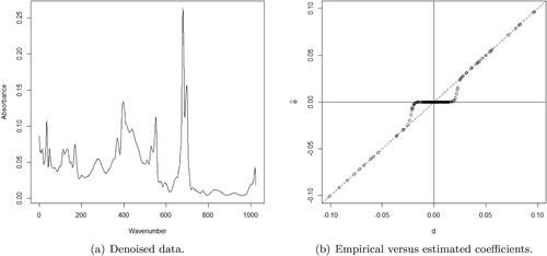 Figure 8. Denoised version of the infrared spectra of Saw Palmetto essential oil by the application of the shrinkage rule under LINEX loss function (a) and empirical coefficients in [−0.10,0.10] versus estimated (shrunk) wavelet coefficients (b).