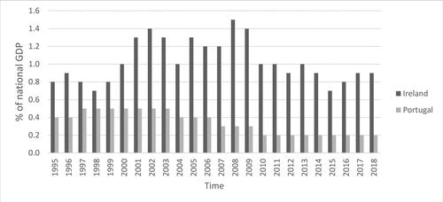 Figure 1. Housing as % of national GDP (1995–2018).Source: Eurostat (COFOG).