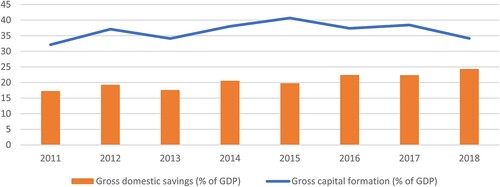 Figure 4. Savings gap in Ethiopia: gross capital formation and gross domestic saving (% of GDP). Source: World Development Indicators (Citation2020).
