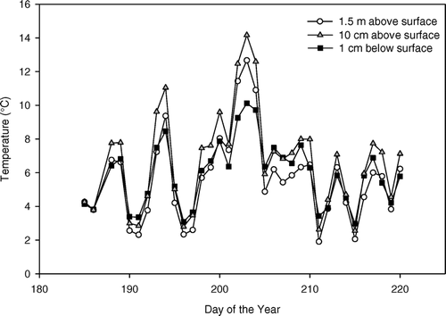 FIGURE 5 Daily mean temperatures of ambient air (1.5 m above surface), boundary air layer (10 cm above surface) and soil surface (1 cm below surface) at the microclimate station, 40 m from the Teardrop Glacier, Sverdrup Pass, Ellesmere Island, Nunavut from 3 July to 7 August 2004.