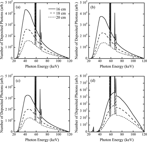 Figure 11. Calculated number of photons deposited in (a) the first, (b) the second, and (c) the third segment detector, and (d) the third segment detector with 300 μm thick Sn filter in front of it as a function of energy. The solid, dashed, and broken lines show the photons after passing 16, 18, and 20 cm of acrylic.