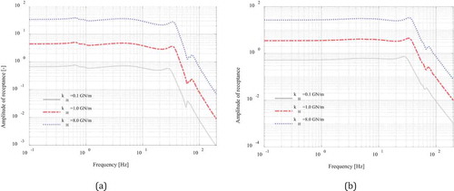 Figure 20. Rear bogie response, normalized with respect to A: (a) Vertical motion, (b) Pitch motion