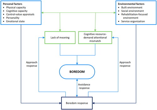 Figure 1. A conceptual framework of boredom in stroke rehabilitation was used to identify salient concepts with the dataset and assist with data interpretation. From Kenah et al. (2023). Depression and a lack of socialization are associated with high levels of boredom during stroke rehabilitation: an exploratory study using a new conceptual framework. Neuropsychol Rehab, 33(3):497–527, reprinted by permission of the publisher (Taylor & Francis Ltd., http://www.tandfonline.com).