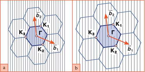 Figure A1. (Color online) The first and adjacent Brillouin zones in reciprocal space of graphene with superimposed cutting lines: (a) – metallic SWCNT, (b) – semiconductor SWCNT. The vertices of hexagons correspond to the points K, where the electron dispersion is characterized by a Dirac cone and a constant group velocity νF. Each point K is divided between three adjacent zones, so the first Brillouin zone has two non-equivalent points K. The marked points K1, K2, and K3 are equivalent with respect to the translations of the reciprocal space.