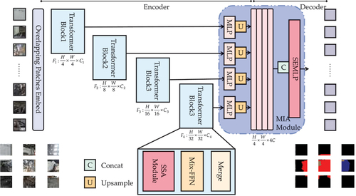 Figure 2. Our proposed MSegformer framework.