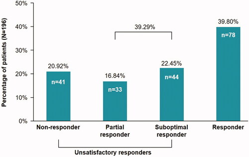 Figure 2. Percentage of partial- and suboptimal-responder patients. Non-responder: PASI response <50%; Partial Responder: PASI response is between 50% and <75%; Suboptimal Responder: PASI response is between 75% and <90%; Responder: PASI response ≥90%; N: number of evaluable patients; n: number of patients who satisfied the criteria; PASI: Psoriasis Area and Severity Index.