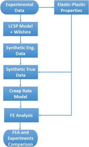 Figure 1. Layout of the methodology.