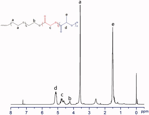 Figure 1 1H NMR spectra of PLGA-PEG-PLGA copolymer.
