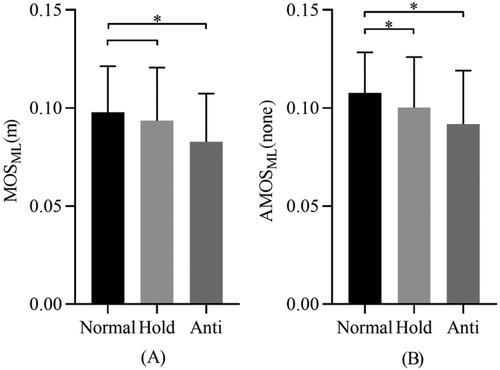 Figure 6. The acquired parameters (A) MOS, (B) AMOS were compared and analyzed among normal and abnormal walking postures in ML direction. Normal: walking with normal arm swing; Hold: hold arms (no arm swing); Anti: walking with anti-normal arm swing; *: significant differences (p < 0.05).