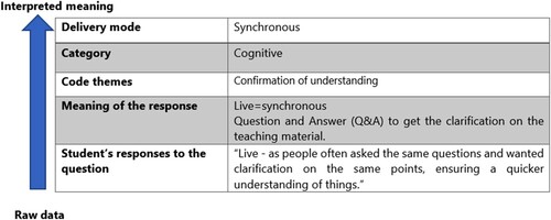 Figure 2. Example of data processing for qualitative analysis.