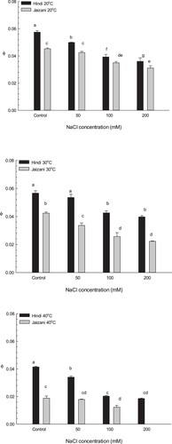 Figure 3. The mean quantum yield (φ), estimated at 25°C for the two Sorghum bicolor cultivars. The data is the mean of leaves n = 4 (± SE). Different letters indicate significance of two-way interactions between salinity and temperature. Means that do not share a letter are significantly different.