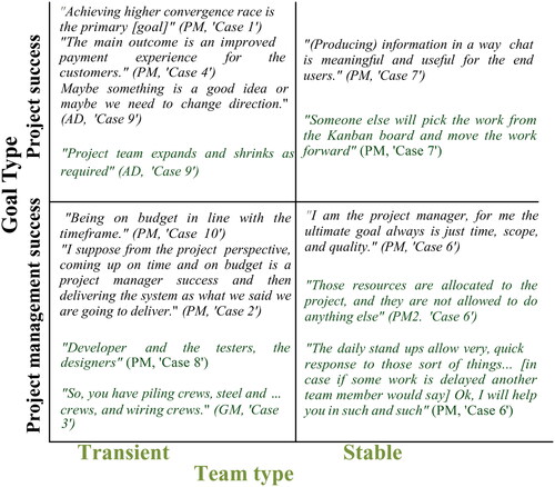 Figure 2. Proposed classification model.Black text – Quotes relating to Goal type. Green text – Quotes relating to Team type.
