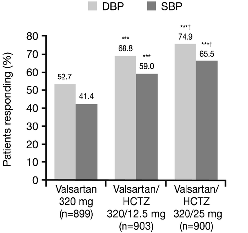 Figure 3. Proportion of responders at the end of the study(Week 12) (intent‐to‐treat population). ***p<0.0001 vs monotherapy; †p<0.05 vs valsartan/hydrochlorothiazide (HCTZ) 320/12.5 mg. Diastolic blood pressure (DBP) responders defined as patients with mean sitting DBP (MSDBP) <90 mmHg at endpoint and/or decrease in MSDBP of 10 mmHg from start of double‐blind period; systolic blood pressure (SBP) responders defined as patients with mean sitting SBP (MSSBP) <140 mmHg at endpoint and/or decrease in MSSBP of 20 mmHg from start of double‐blind period.