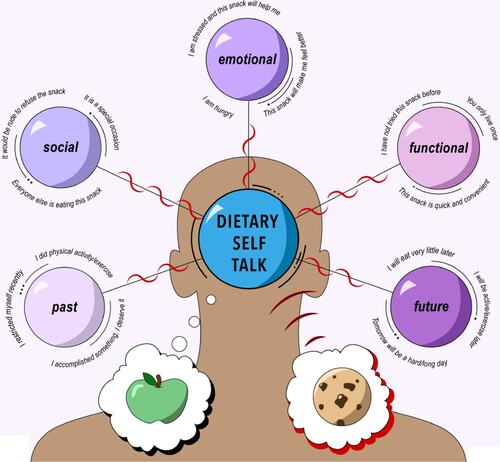 Figure 1. Broad categories of dietary self-talk used to justify discretionary snack consumption. Individual items listed are examples and not an exhaustive list.
