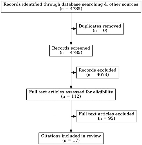 Figure 2. Flow chart of study selection.
