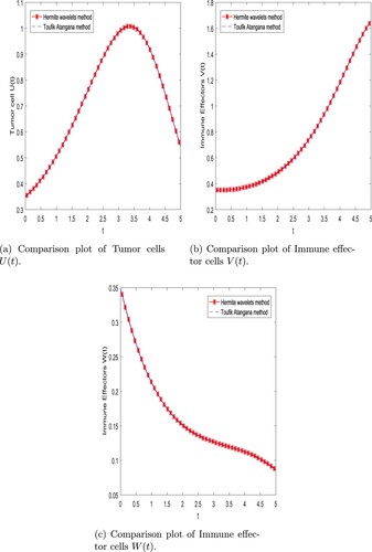 Figure 1. Comparison of compartment of Cancer dynamical model with two numerical method with integer order α=1 and m = 256 with time t = 5 days. (a) Comparison plot of Tumour cells U(t). (b) Comparison plot of Immune effector cells V(t) and (c) Comparison plot of Immune effector cells W(t).