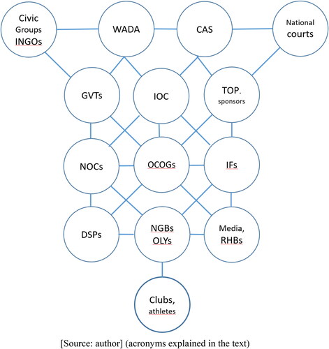 Figure 3. The current Olympic system.Source: Author (acronyms explained in the text).