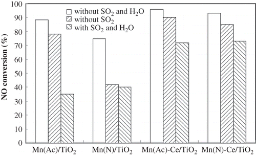 Figure 7. The impact of the introduction of SO2/H2O for 2 hr on Mn/TiO2 and Mn-Ce/TiO2 catalysts from different precursors. NO = 1000 ppm, NH3 = 1100 ppm, O2 = 6 %, GHSV = 5000 hr−1, SO2 = 200 ppm, H2O = 10% (if used), balance N2, T = 150 °C.