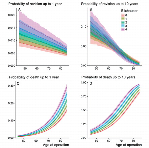 Figure 6 Effect of the Elixhauser Comorbidity Index (ECI) on transition probability from the sate of 1st THR to revision of the first hip or death within 1 and 10 years from the index operation at different ages, presented with CI. A: Effect of ECI on revision probability within 1 year. B: Effect of ECI on revision probability within 10 years. C: Effect of ECI on death probability within 1 year. D: Effect of ECI on death probability within 10 years.