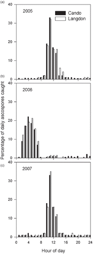 Fig. 1. Hourly Sclerotinia sclerotiorum ascospore dispersal pattern in Cando and Langdon, North Dakota in 2005 (a), 2006 (b) and 2007 (c). Each data point is the mean of 14 observations.