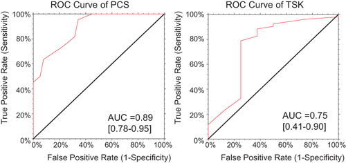Figure 4 Receiver Operating Characteristic (ROC) Curves For The Two Reduced Questionnaires.