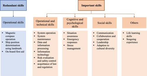 Figure 3. Redundant and critical skills for MASS.