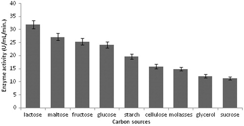 Figure 3. Effect of carbon sources on protease production (experimental conditions: incubation time 18 h, incubation temperature 35 °C, inoculum size 1%, yeast extract as nitrogen source, pH 11.0).