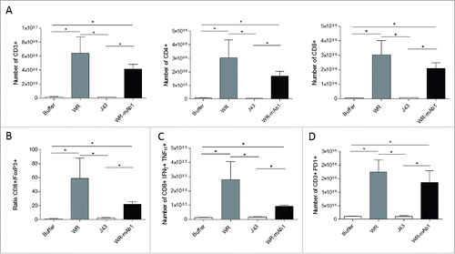 Figure 8. Characterization of the tumor-infiltrating immune cells. MCA 205 tumors were implanted in C57BL/6 (n = 5) and treated as described in Fig. 6. Four days after the last injection of WR, tumors were processed for flow cytometry determination of the number of CD3+, CD4+, and CD8+ T cells (A). The ratio of CD8+ T cells to Treg cells (B) and the number of CD8+ IFNγ+ TNFα+ T cells (C) is also shown. The expression of the immune checkpoint PD-1 was also determined (D). *p < 0.05 by Mann-Whitney test.