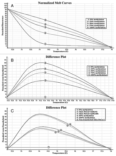 Figure 2. Normalized HRM standard curves and difference plot of Bnip3 gene. (A) Templates with different ratios (from 100% to 0%) of methylated DNA were amplified by BNIP3-specific primer and subjected to HRM analysis. (B) Difference plot of the same sample. Fluorescence of each control sample was normalized as differential signal against the unmethylated control. (C) Measurement of methylation status of BNIP3 gene in the MIA PaCa-2 cell line transfected with miR-148b. Fluorescence of each sample was normalized as differential signal against unmethylated control. After 48 h the percentage of DNA methylation for BNIP3 decreased from 100% to 50%. The difference in melt profiles are associated with different methylation states.