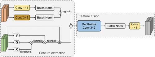 Figure 4. Illustration of the feature extraction and fusion module (FEF).