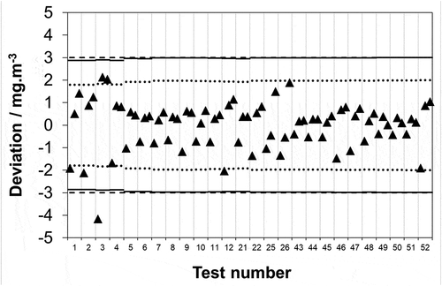 Figure 4. Data reproduced from Figure 3 in units of concentration covering a 0–10 mg·m−3 range. Maximum permissible uncertainty at 95% confidence (–––) as required by EN 1911 for compliance monitoring of waste incinerators in accordance with an IED emission limit value of 10 mg·m−3; uncertainty remaining for analysis after subtracting typical uncertainties attributable to the extraction and collection of HCl from the stack from 75% of the IED requirement (▬), and 50% of the IED requirement (…).