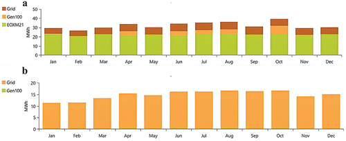 Figure 19. Monthly average electric production: (A) Wind/Biomass/PHS/Grid/converter (B) Biomass/PHS/Grid/converter.