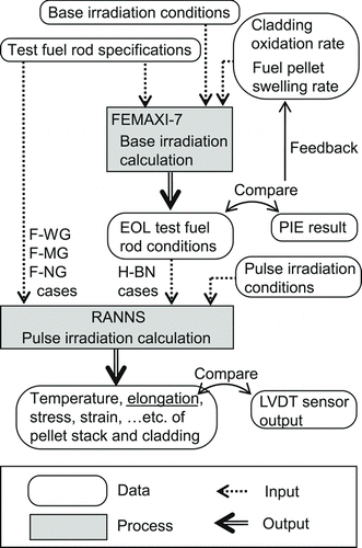 Figure 6 Calculation procedure