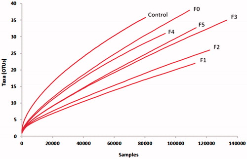 Figure 1. Rarefaction curves of rumen fungal communities based on the ITS-1 gene sequences from the different treatment groups. Control (without CTs), (F0 = unfractioned CTs, F1 = Fractrion 1, F2 = Fraction 2, F3 = Fraction 3, F4 = Fraction 4 and F5 = Fraction 5) examined at a 0.03 distance level. The operational taxonomic units (OTUs) were defined by the average neighbour algorithms with 3% dissimilarity using Mothur.