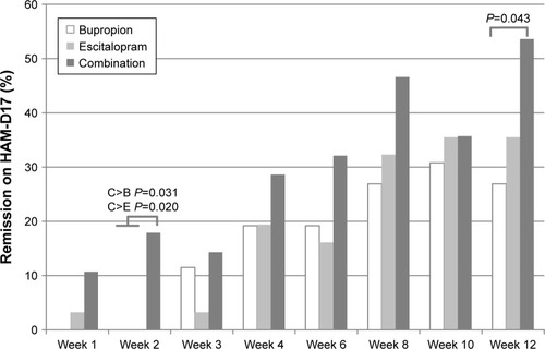 Figure 3 Percentage of remission on the HAM-D17 (≤7) by week, for all major depressive disorder patients (last observation carried forward) during 12 weeks of initial treatment at the Royal Institute of Mental Health Research in a double-blind randomized trial of antidepressant monotherapy vs combination treatment, using escitalopram and bupropion.