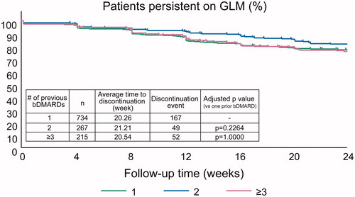 Figure 2. Persistence with GLM treatment stratified by the number of prior bDMARDs. A Kaplan–Meier analysis was conducted to assess persistence with GLM treatment during the 24-week post-marketing surveillance period in relation to the number of previous bDMARDs (1, 2, or ≥3). Kaplan–Meier curves were compared with the log-rank test, using the subgroup who had previously received one bDMARD as a reference. Log-rank p values were adjusted for multiplicity by using Bonferroni correction. Descriptive statistics are presented in the table. GLM: golimumab.