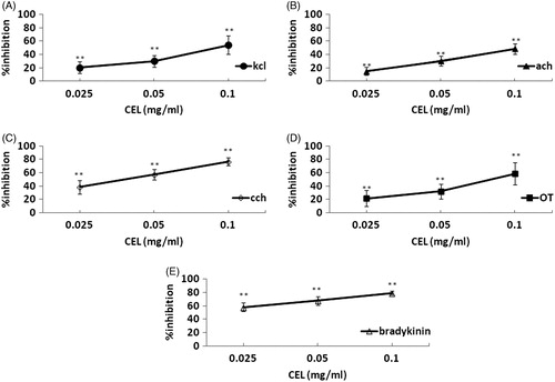 Figure 5. Concentration-effect curves of CLE (0.025, 0.05, 0.1 mg/mL) on contractions of mice isolated uterine horns induced by (A) KCl (40 mM), (B) ACh (5 μg/mL), (C) CCh (5 μg/mL), (D) OT (2U/L) and (E) bradykinin (5 ng/mL)-contractile. Vertical bars represent the SD of mean, n = 10. **p < 0.01; versus distilled water-treated controls.