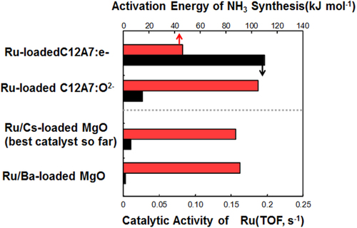 Figure 122. Comparison of Ru-loaded catalysts for ammonia synthesis. The reaction conditions; catalyst 0.3 g, flow rate of H2/N2 (3:1) gas 60 ml min−1, temperature 400 °C, and pressure 0.1 MPa. Reprinted with permission from Macmillan Publishers Ltd: [Citation108], Copyright 2012.