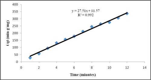 Figure 12. Pseudo-second-order kinetic model on phenol adsorption capacity of P(3HB-co-8.4 mol %3HHx) electrospun nanofibre.