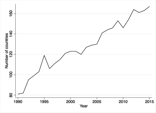 Figure 2. Number of countries shamed over time.