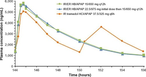 Figure 4 Mean steady-state plasma APAP concentrations after multiple-dose administration of IR/ER HB/APAP or IR tramadol HCl/APAP.