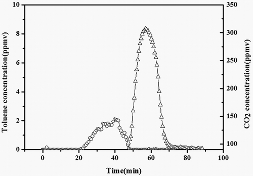 Figure 15. Toluene (○) and CO2 (△) concentrations during toluene adsorption/oxidation over ACF-20–Pt/Ni system.