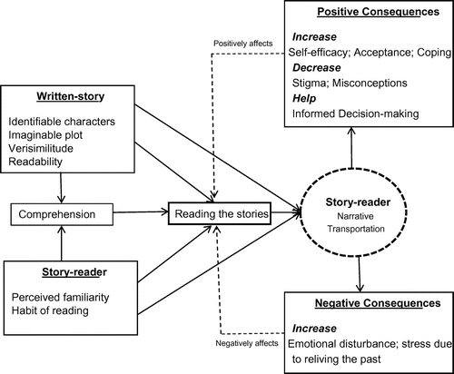 Figure 1. Usefulness of narratives among HIV-infected women.